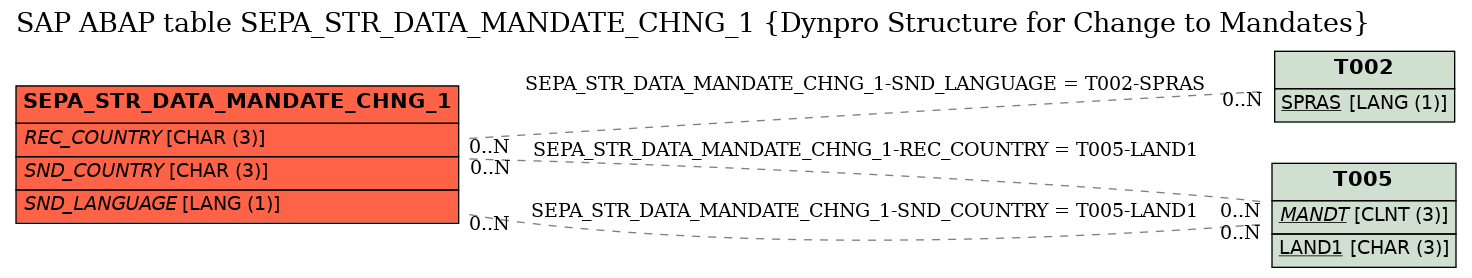 E-R Diagram for table SEPA_STR_DATA_MANDATE_CHNG_1 (Dynpro Structure for Change to Mandates)