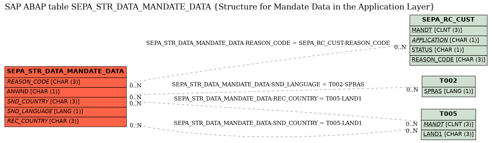 E-R Diagram for table SEPA_STR_DATA_MANDATE_DATA (Structure for Mandate Data in the Application Layer)