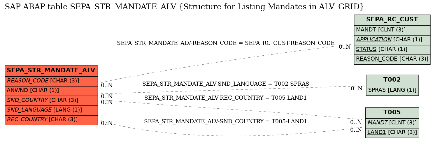 E-R Diagram for table SEPA_STR_MANDATE_ALV (Structure for Listing Mandates in ALV_GRID)