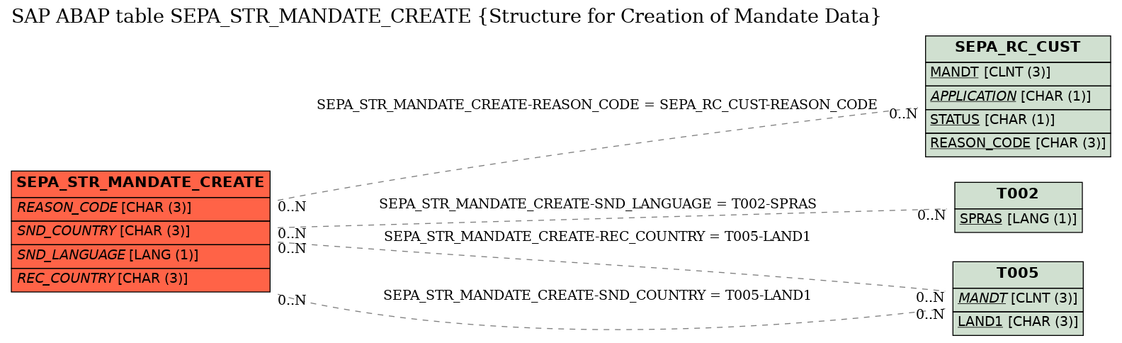 E-R Diagram for table SEPA_STR_MANDATE_CREATE (Structure for Creation of Mandate Data)