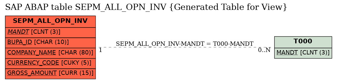 E-R Diagram for table SEPM_ALL_OPN_INV (Generated Table for View)