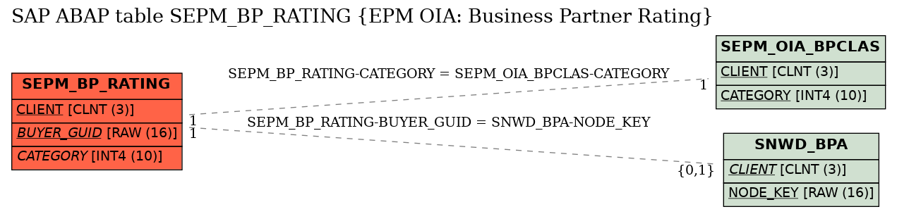 E-R Diagram for table SEPM_BP_RATING (EPM OIA: Business Partner Rating)