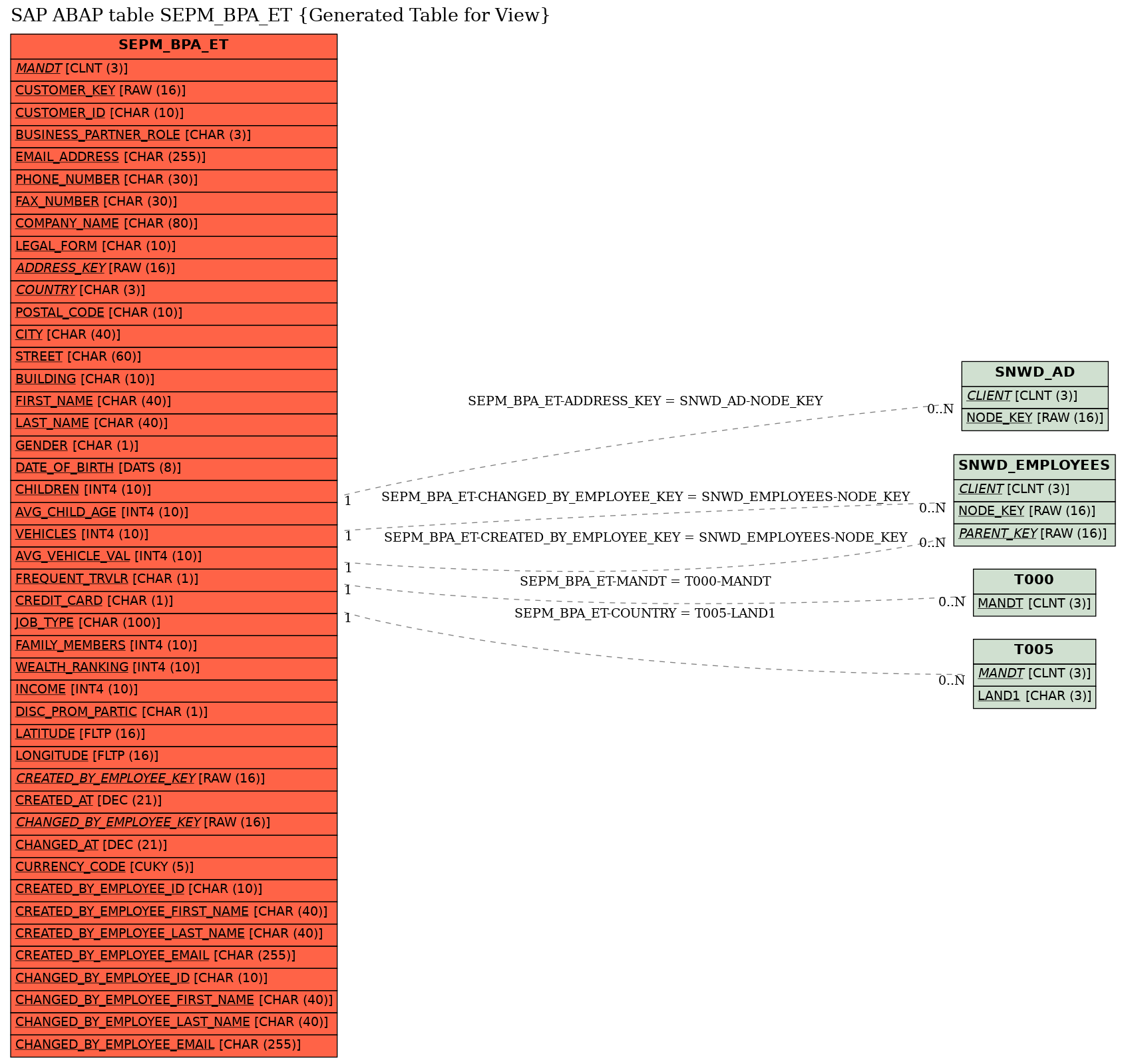 E-R Diagram for table SEPM_BPA_ET (Generated Table for View)