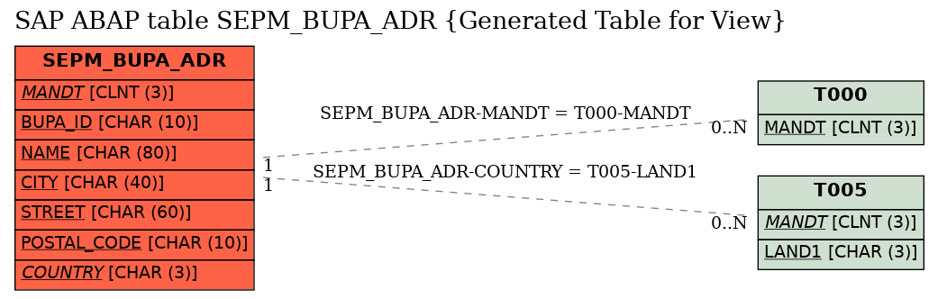 E-R Diagram for table SEPM_BUPA_ADR (Generated Table for View)