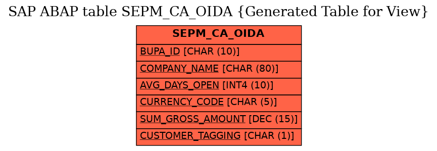 E-R Diagram for table SEPM_CA_OIDA (Generated Table for View)