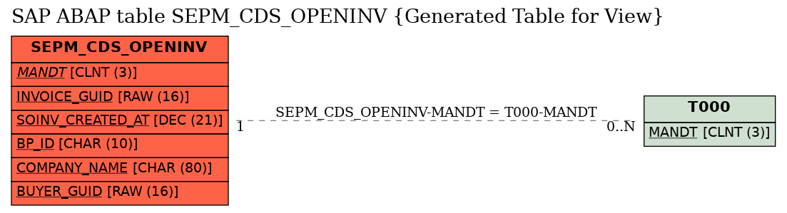 E-R Diagram for table SEPM_CDS_OPENINV (Generated Table for View)