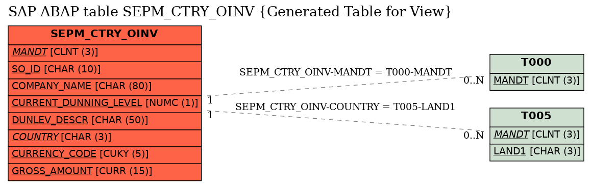 E-R Diagram for table SEPM_CTRY_OINV (Generated Table for View)