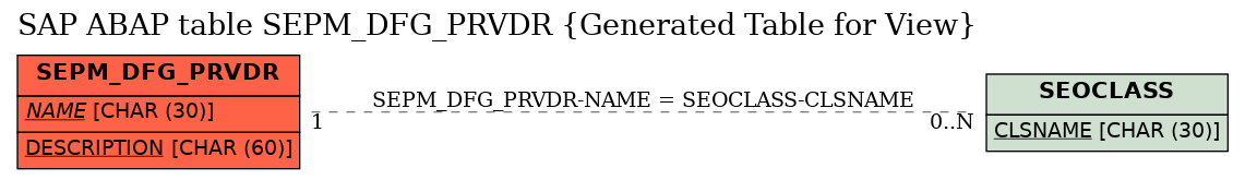 E-R Diagram for table SEPM_DFG_PRVDR (Generated Table for View)