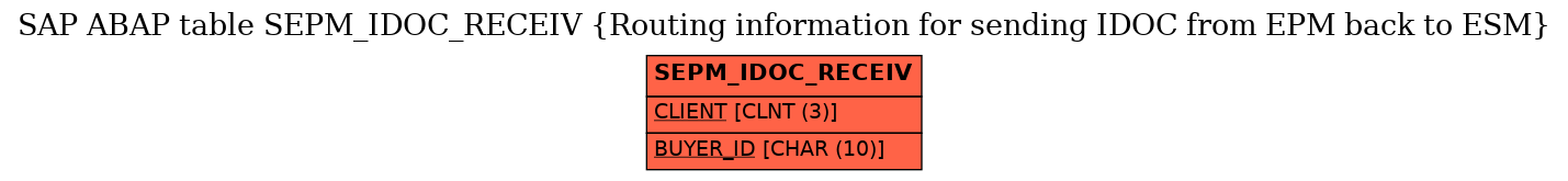 E-R Diagram for table SEPM_IDOC_RECEIV (Routing information for sending IDOC from EPM back to ESM)