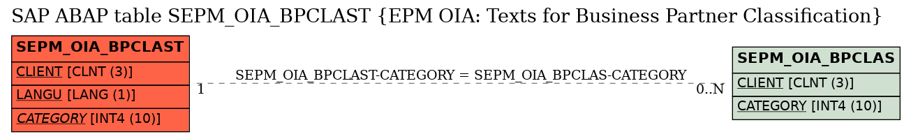 E-R Diagram for table SEPM_OIA_BPCLAST (EPM OIA: Texts for Business Partner Classification)