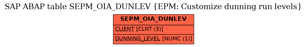 E-R Diagram for table SEPM_OIA_DUNLEV (EPM: Customize dunning run levels)