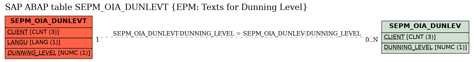 E-R Diagram for table SEPM_OIA_DUNLEVT (EPM: Texts for Dunning Level)