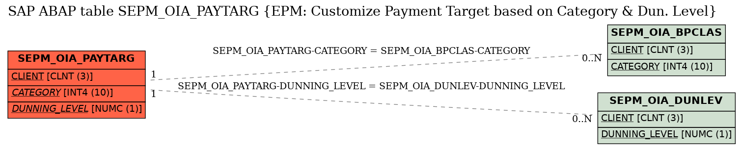 E-R Diagram for table SEPM_OIA_PAYTARG (EPM: Customize Payment Target based on Category & Dun. Level)