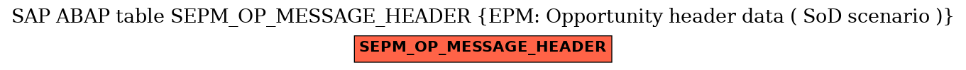 E-R Diagram for table SEPM_OP_MESSAGE_HEADER (EPM: Opportunity header data ( SoD scenario ))