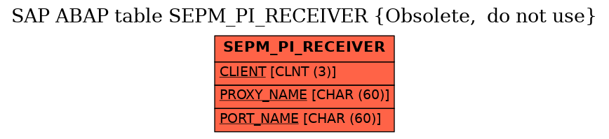 E-R Diagram for table SEPM_PI_RECEIVER (Obsolete,  do not use)