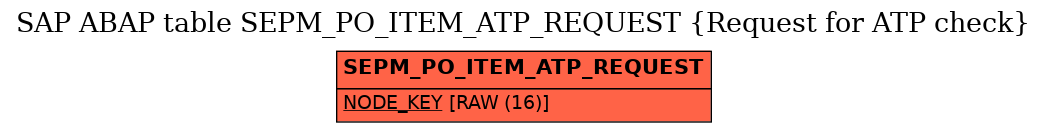 E-R Diagram for table SEPM_PO_ITEM_ATP_REQUEST (Request for ATP check)