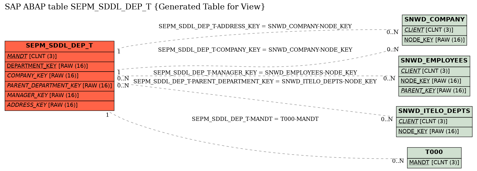E-R Diagram for table SEPM_SDDL_DEP_T (Generated Table for View)