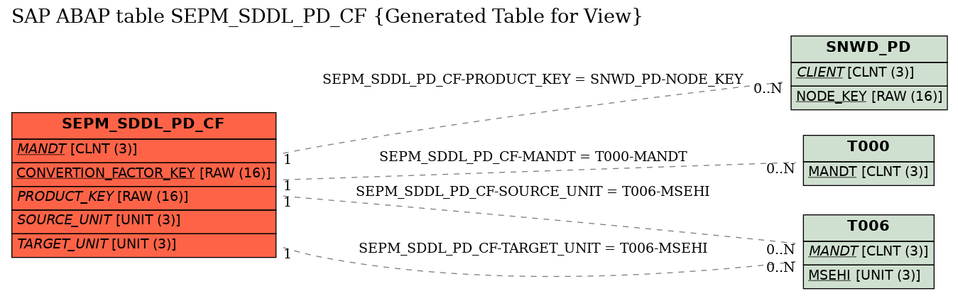 E-R Diagram for table SEPM_SDDL_PD_CF (Generated Table for View)