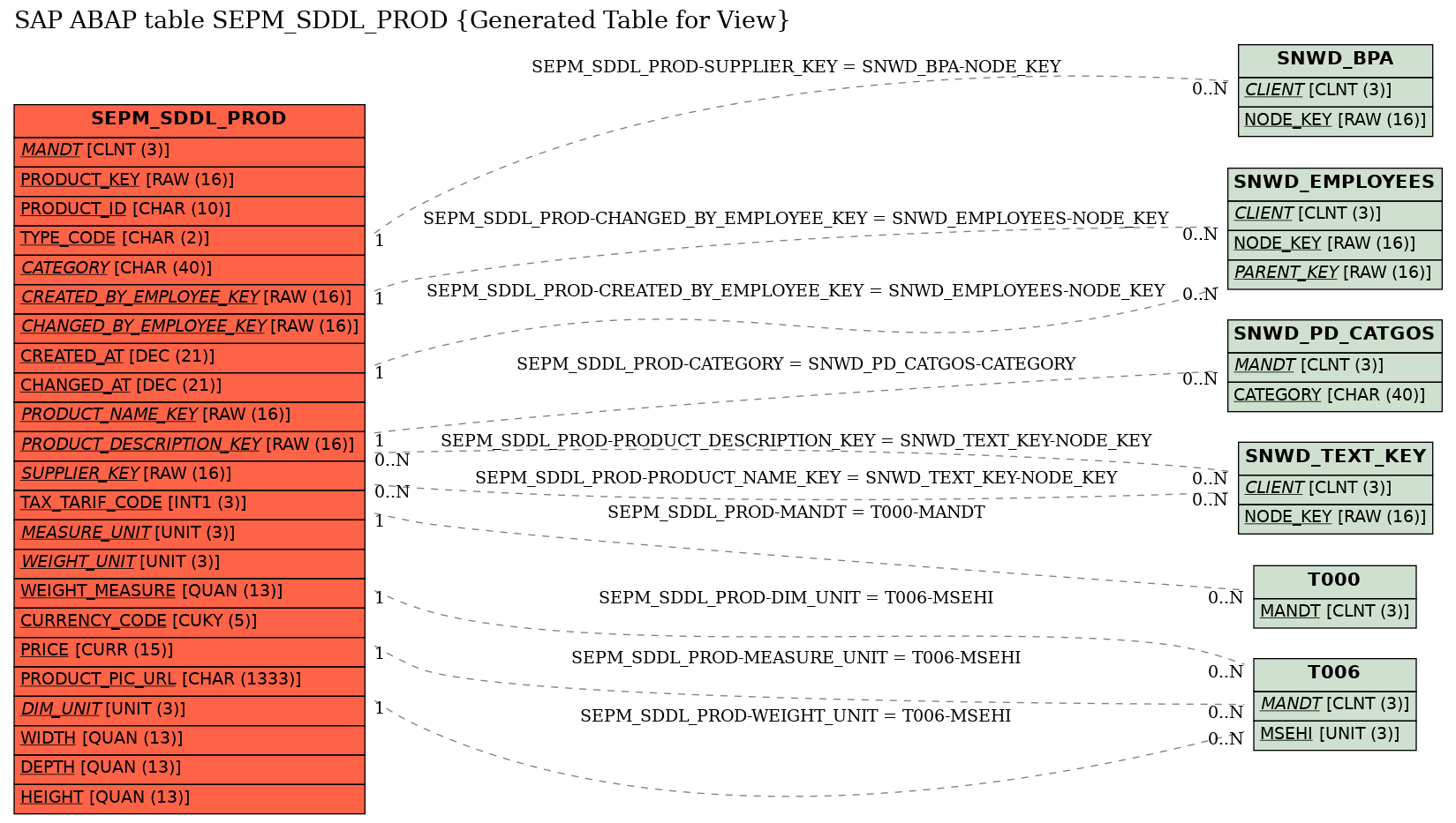 E-R Diagram for table SEPM_SDDL_PROD (Generated Table for View)