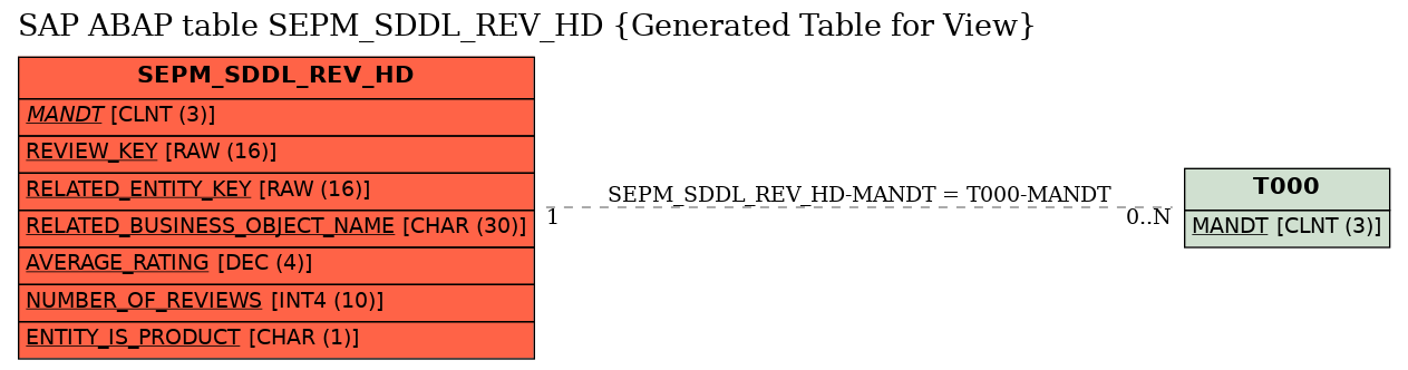 E-R Diagram for table SEPM_SDDL_REV_HD (Generated Table for View)