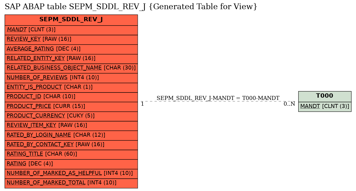 E-R Diagram for table SEPM_SDDL_REV_J (Generated Table for View)