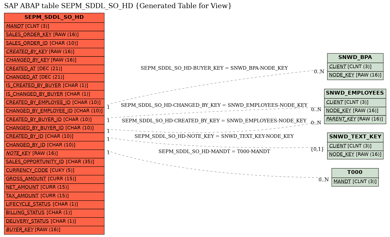 E-R Diagram for table SEPM_SDDL_SO_HD (Generated Table for View)