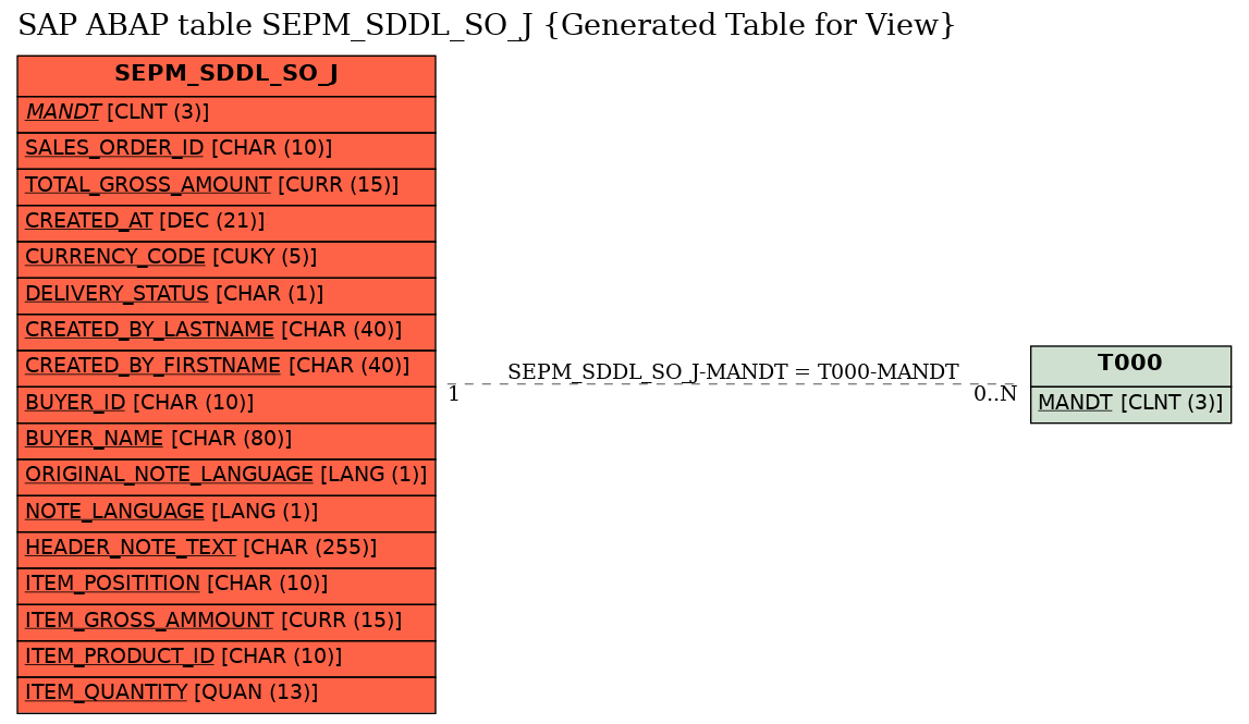 E-R Diagram for table SEPM_SDDL_SO_J (Generated Table for View)