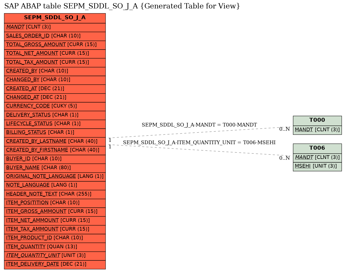 E-R Diagram for table SEPM_SDDL_SO_J_A (Generated Table for View)