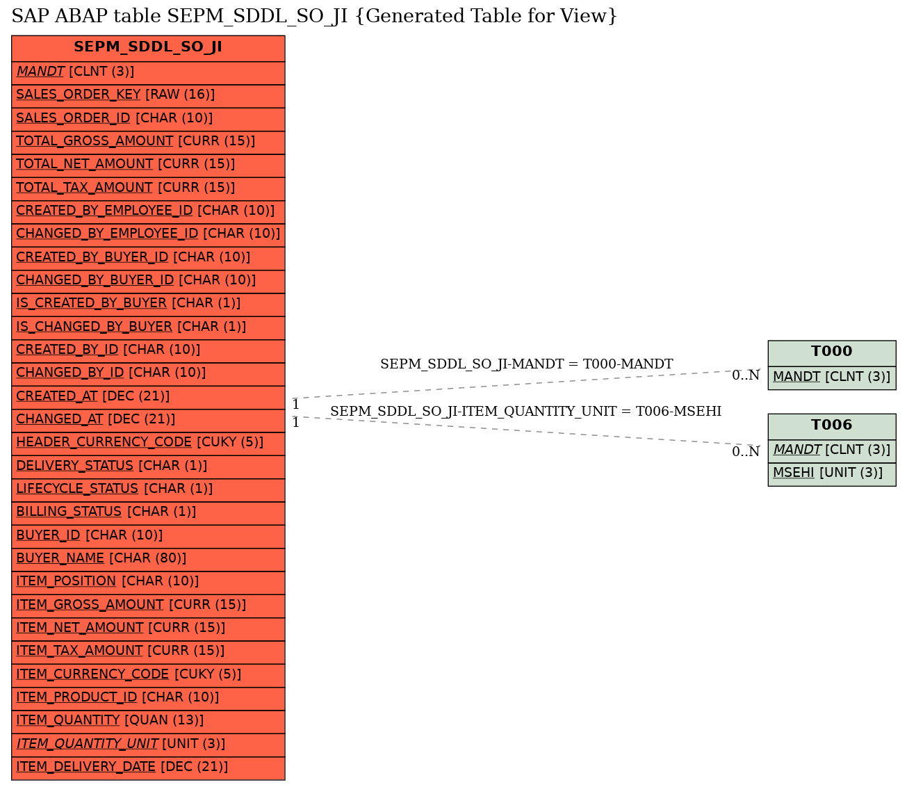 E-R Diagram for table SEPM_SDDL_SO_JI (Generated Table for View)