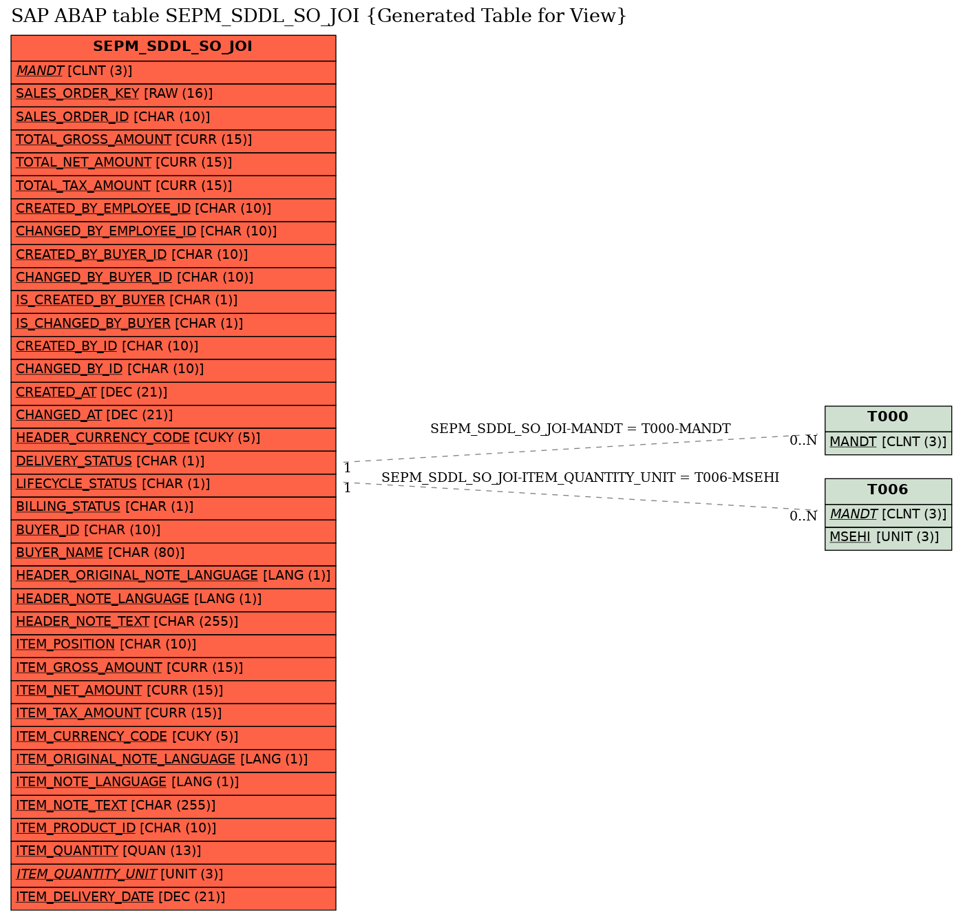 E-R Diagram for table SEPM_SDDL_SO_JOI (Generated Table for View)