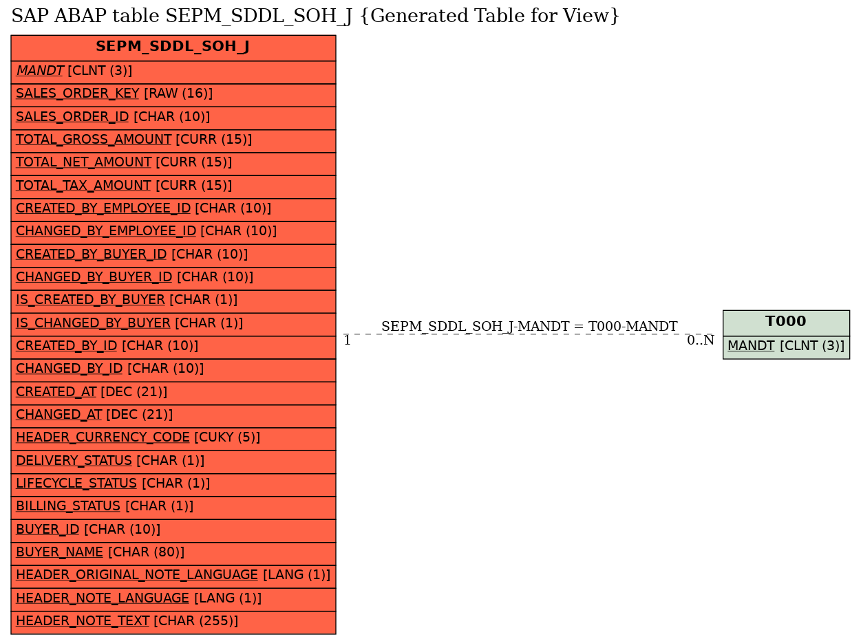 E-R Diagram for table SEPM_SDDL_SOH_J (Generated Table for View)