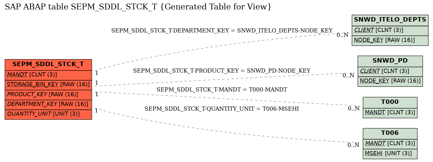 E-R Diagram for table SEPM_SDDL_STCK_T (Generated Table for View)