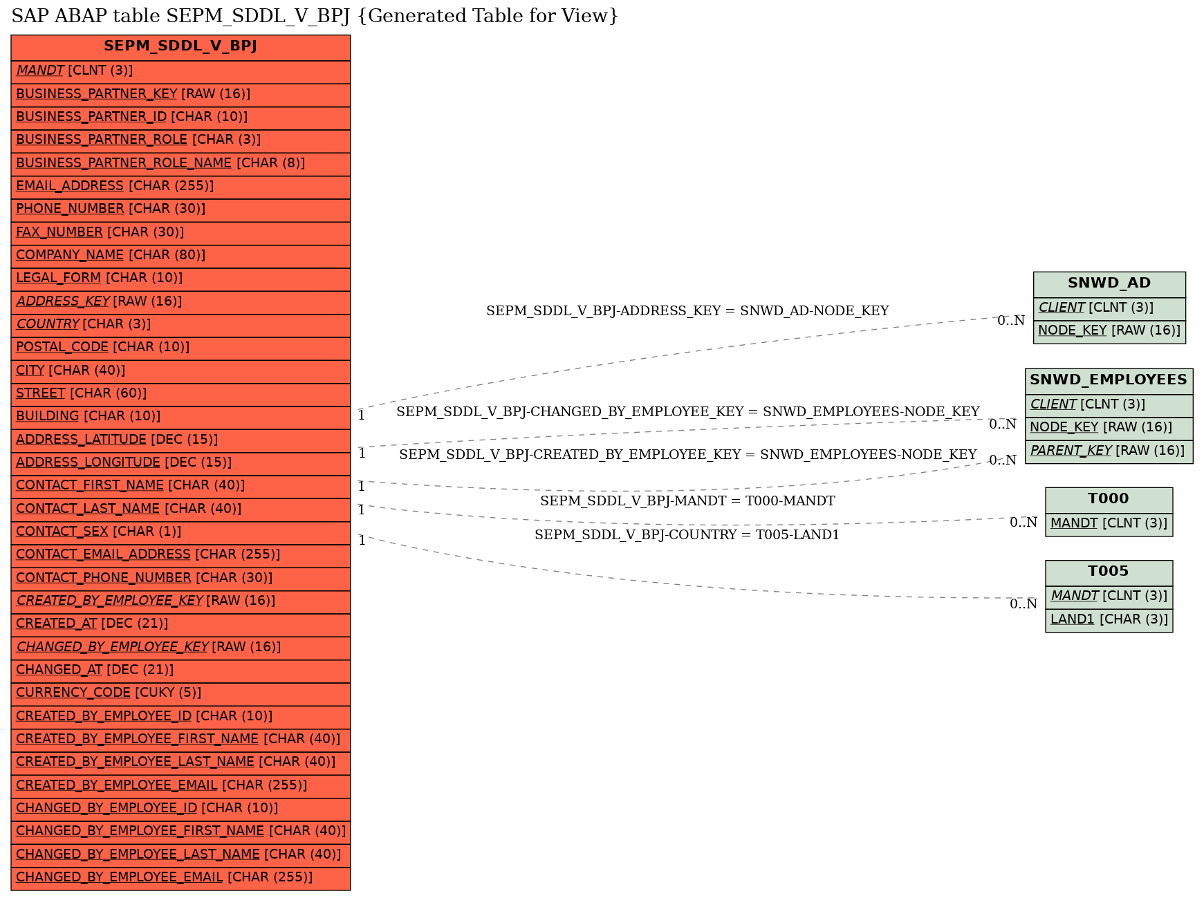 E-R Diagram for table SEPM_SDDL_V_BPJ (Generated Table for View)