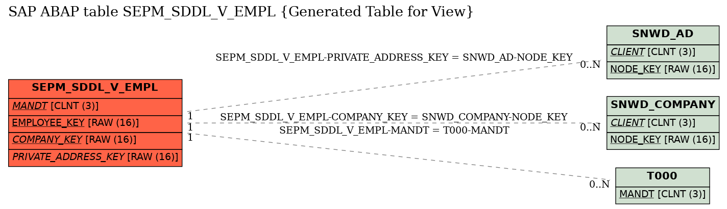 E-R Diagram for table SEPM_SDDL_V_EMPL (Generated Table for View)