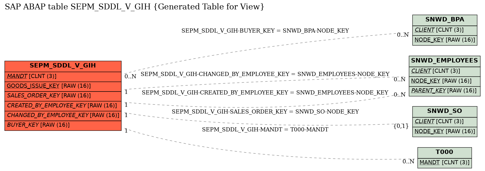 E-R Diagram for table SEPM_SDDL_V_GIH (Generated Table for View)
