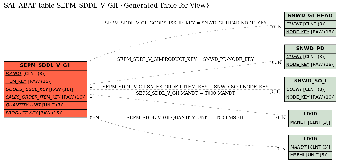 E-R Diagram for table SEPM_SDDL_V_GII (Generated Table for View)