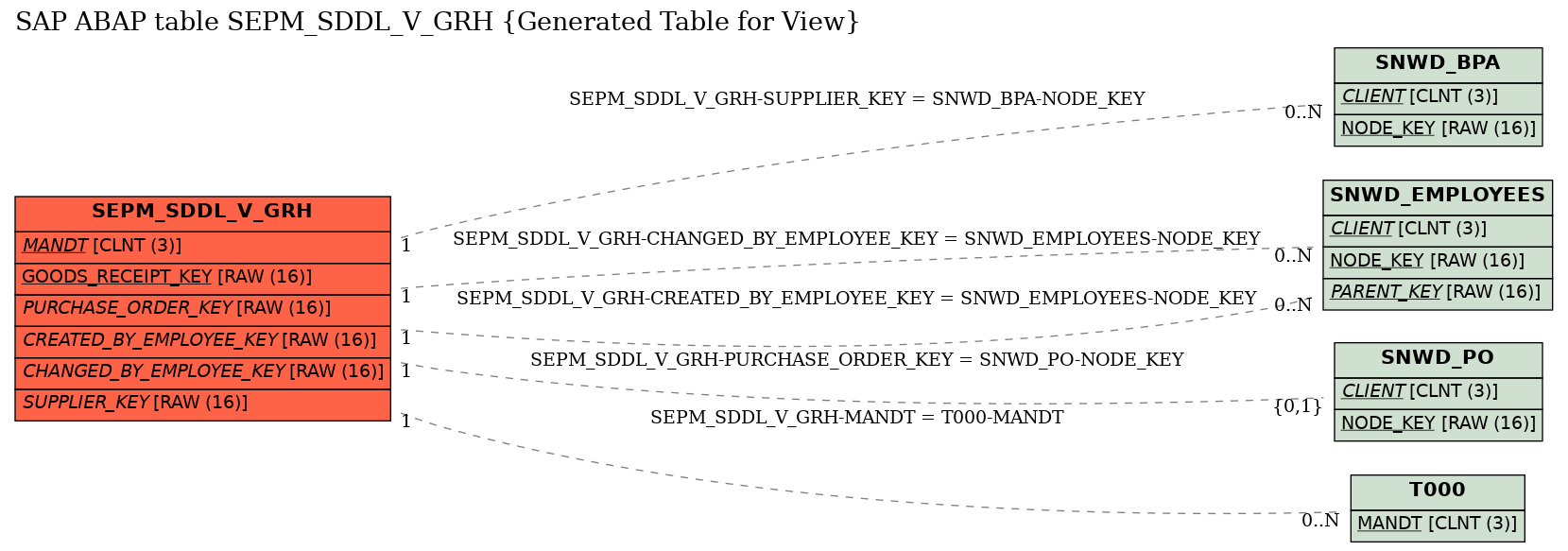 E-R Diagram for table SEPM_SDDL_V_GRH (Generated Table for View)