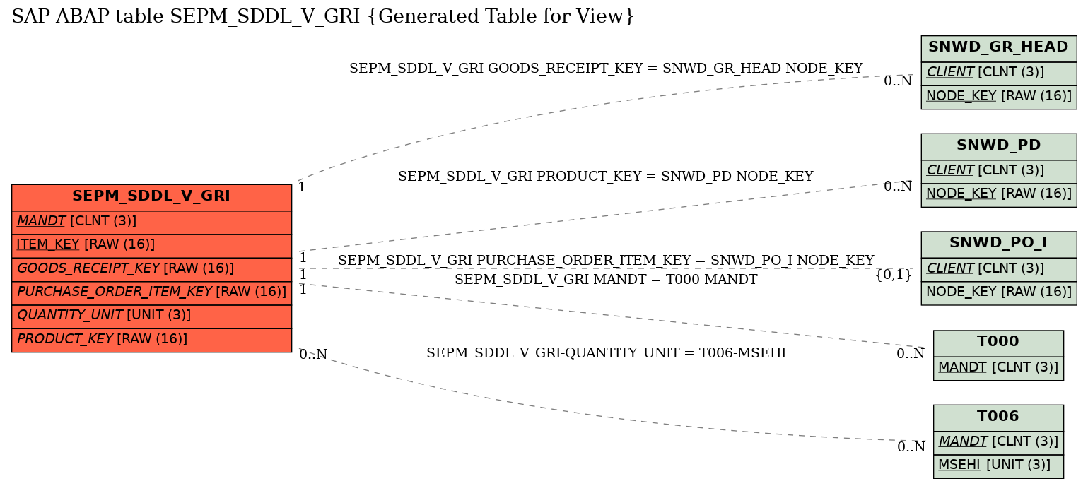 E-R Diagram for table SEPM_SDDL_V_GRI (Generated Table for View)