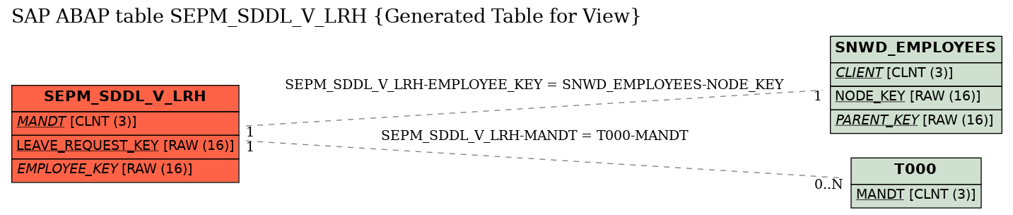 E-R Diagram for table SEPM_SDDL_V_LRH (Generated Table for View)