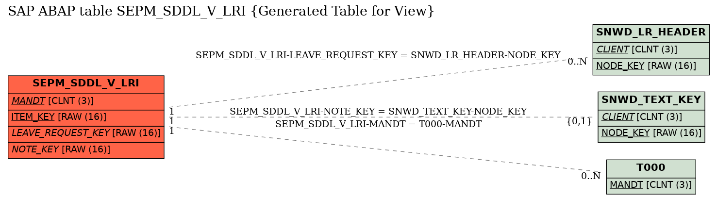 E-R Diagram for table SEPM_SDDL_V_LRI (Generated Table for View)