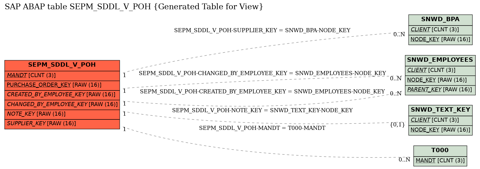 E-R Diagram for table SEPM_SDDL_V_POH (Generated Table for View)