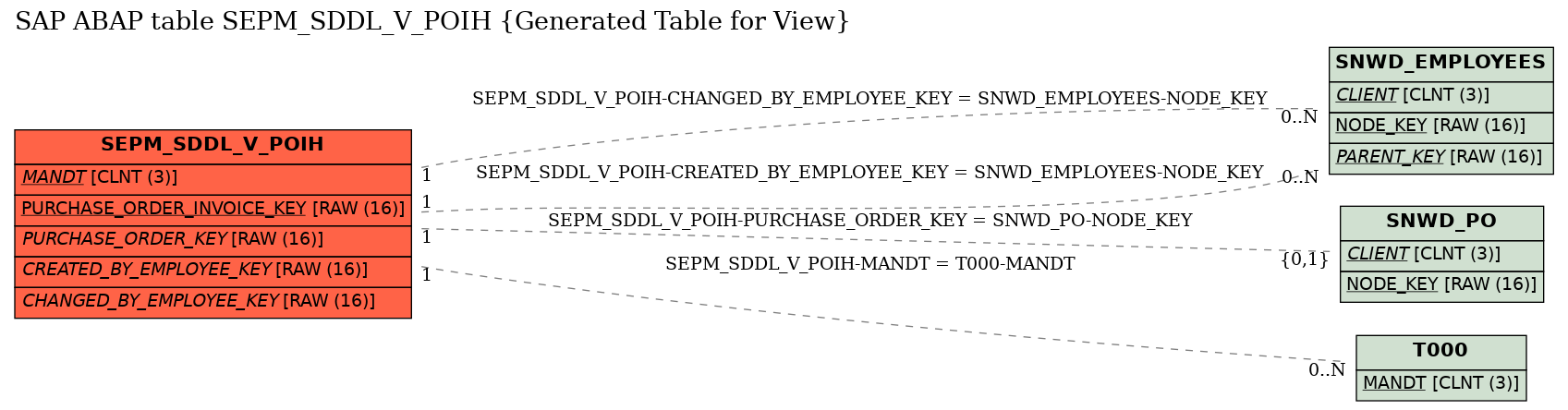 E-R Diagram for table SEPM_SDDL_V_POIH (Generated Table for View)