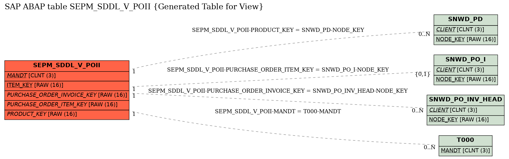 E-R Diagram for table SEPM_SDDL_V_POII (Generated Table for View)