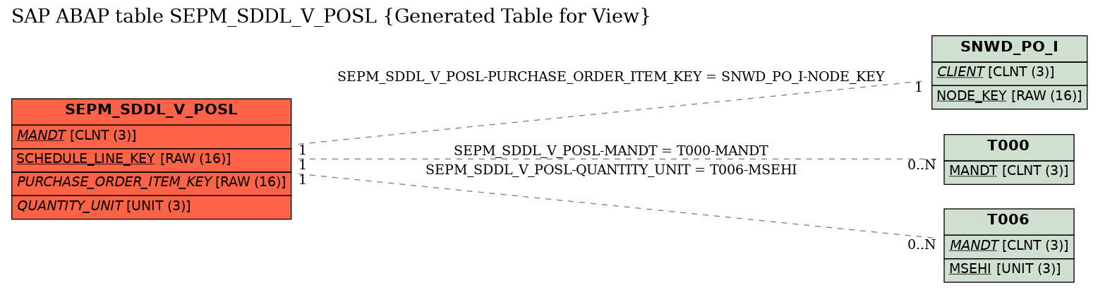 E-R Diagram for table SEPM_SDDL_V_POSL (Generated Table for View)