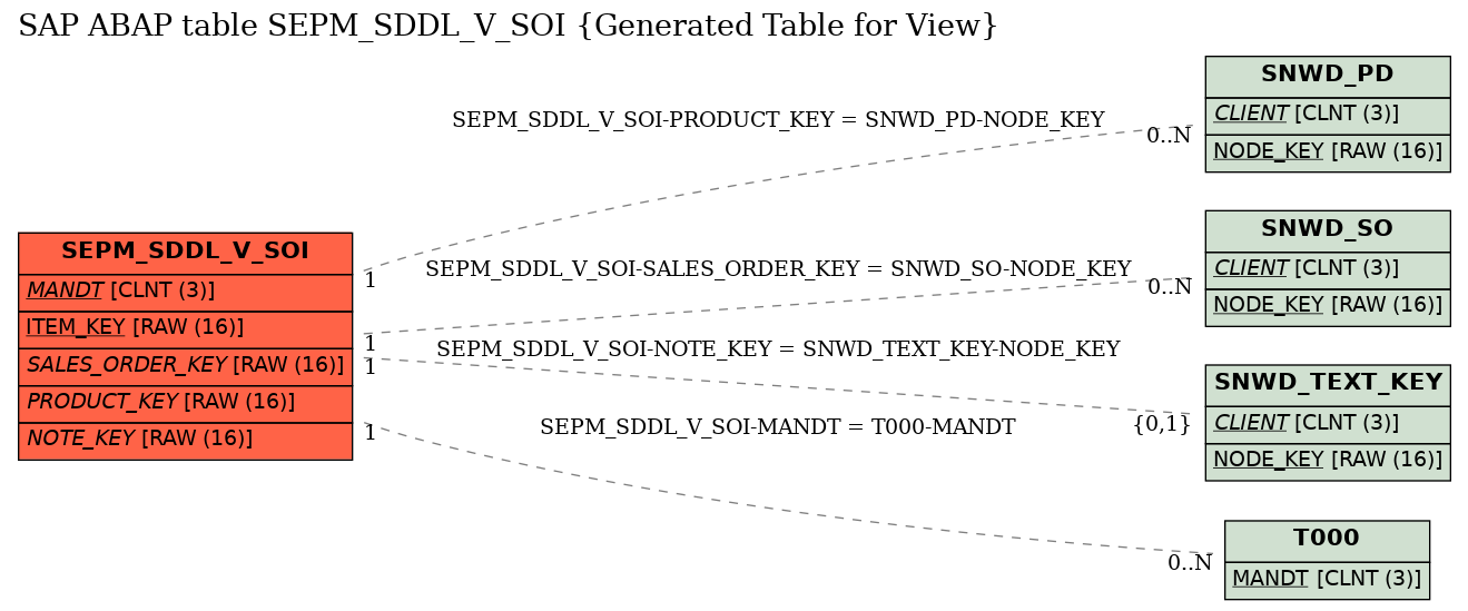 E-R Diagram for table SEPM_SDDL_V_SOI (Generated Table for View)