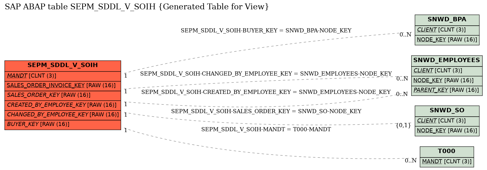E-R Diagram for table SEPM_SDDL_V_SOIH (Generated Table for View)