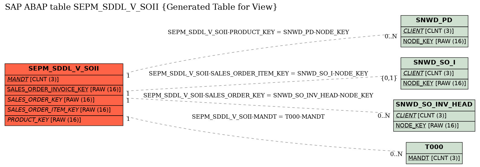 E-R Diagram for table SEPM_SDDL_V_SOII (Generated Table for View)