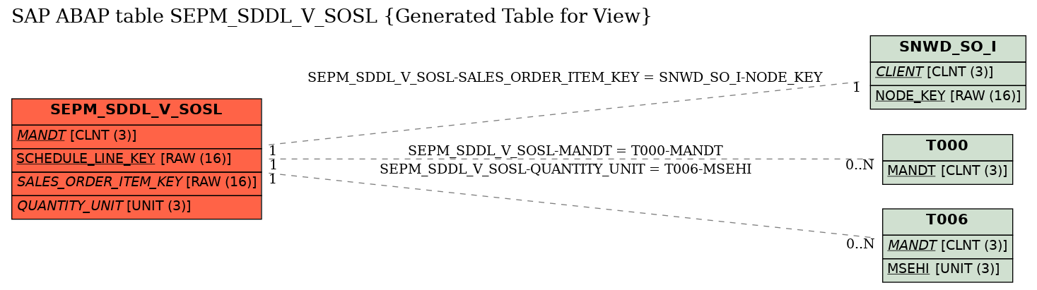 E-R Diagram for table SEPM_SDDL_V_SOSL (Generated Table for View)