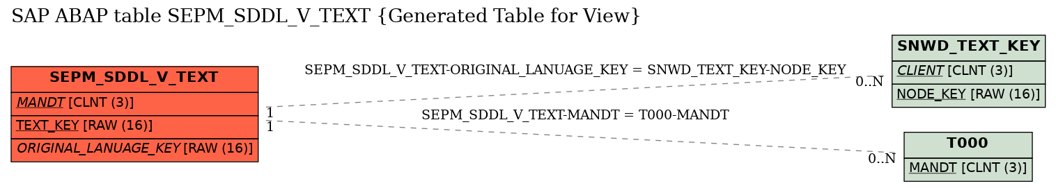 E-R Diagram for table SEPM_SDDL_V_TEXT (Generated Table for View)