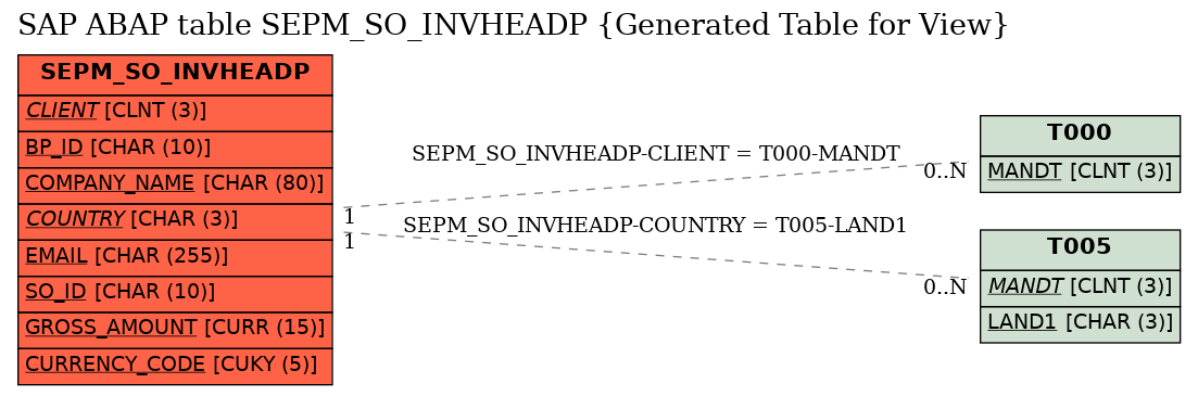 E-R Diagram for table SEPM_SO_INVHEADP (Generated Table for View)